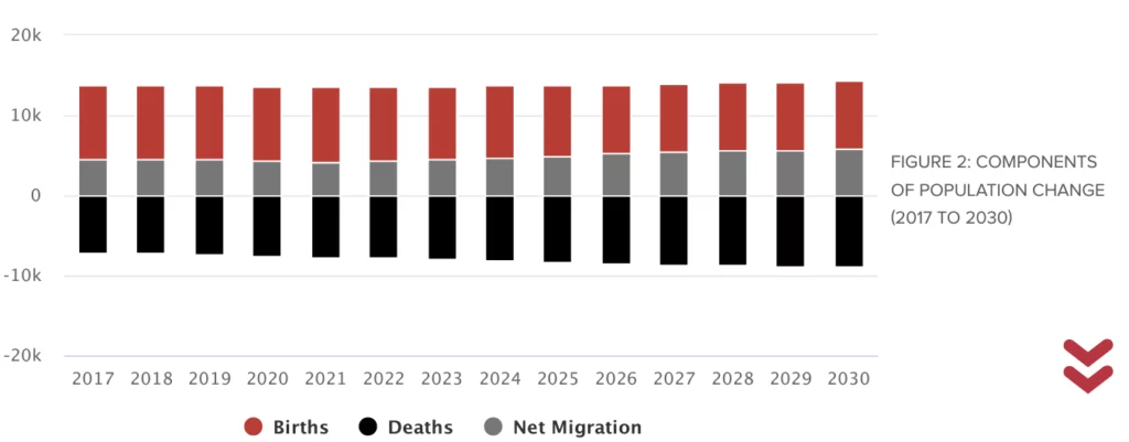 FIGURE 2: COMPONENTS OF POPULATION CHANGE (2017 TO 2030)